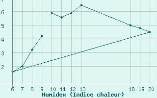 Courbe de l'humidex pour Pazin