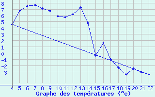 Courbe de tempratures pour Arcalis (And)