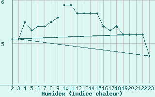 Courbe de l'humidex pour Gjilan (Kosovo)