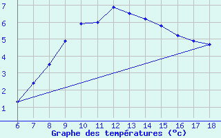 Courbe de tempratures pour Cankiri