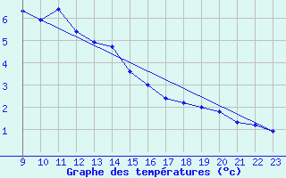 Courbe de tempratures pour Kojovska Hola