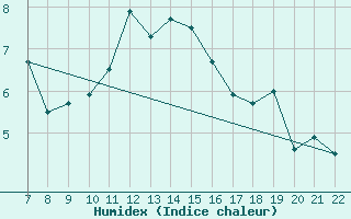 Courbe de l'humidex pour Colmar-Ouest (68)