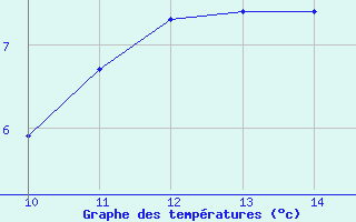 Courbe de tempratures pour Vias (34)