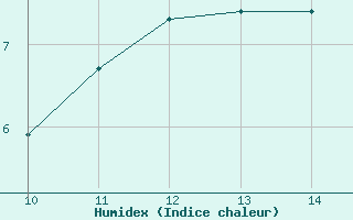 Courbe de l'humidex pour Vias (34)