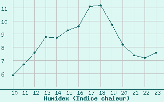 Courbe de l'humidex pour Beaumont du Ventoux (Mont Serein - Accueil) (84)
