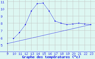 Courbe de tempratures pour O Carballio