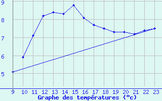 Courbe de tempratures pour Pobra de Trives, San Mamede