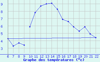 Courbe de tempratures pour Bonnecombe - Les Salces (48)