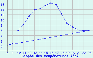 Courbe de tempratures pour Chambry / Aix-Les-Bains (73)