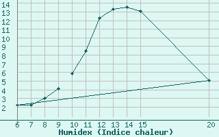 Courbe de l'humidex pour Bihac