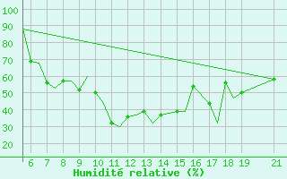 Courbe de l'humidit relative pour Ohrid