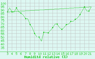 Courbe de l'humidit relative pour Bilbao (Esp)