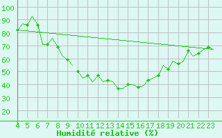 Courbe de l'humidit relative pour Schaffen (Be)