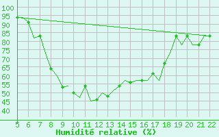 Courbe de l'humidit relative pour Reus (Esp)