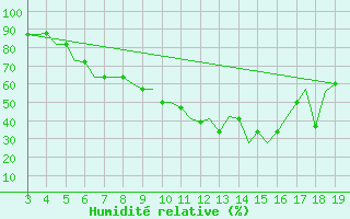 Courbe de l'humidit relative pour Ohrid