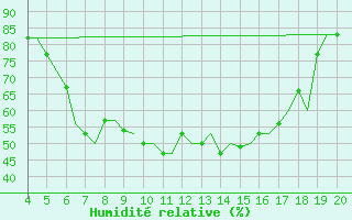 Courbe de l'humidit relative pour Chrysoupoli Airport