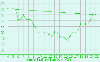Courbe de l'humidit relative pour Mytilini Airport
