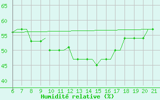 Courbe de l'humidit relative pour Reus (Esp)