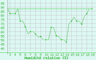 Courbe de l'humidit relative pour Ohrid