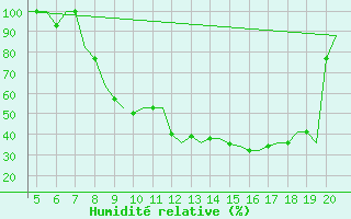 Courbe de l'humidit relative pour San Sebastian (Esp)