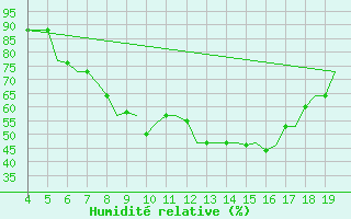 Courbe de l'humidit relative pour Chrysoupoli Airport