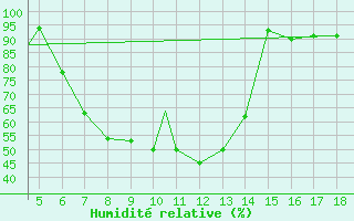Courbe de l'humidit relative pour Kastamonu