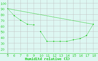 Courbe de l'humidit relative pour Capo Caccia