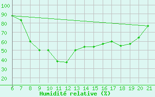 Courbe de l'humidit relative pour Sarzana / Luni