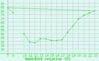 Courbe de l'humidit relative pour Madrid / Retiro (Esp)