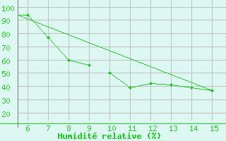 Courbe de l'humidit relative pour Siirt
