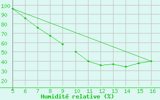 Courbe de l'humidit relative pour Frosinone