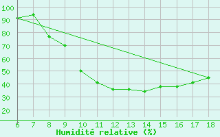 Courbe de l'humidit relative pour Dobbiaco