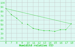 Courbe de l'humidit relative pour Ferrara