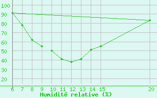 Courbe de l'humidit relative pour Tuzla