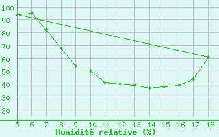 Courbe de l'humidit relative pour Guidonia