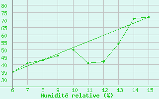 Courbe de l'humidit relative pour Rize