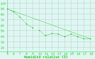 Courbe de l'humidit relative pour Novara / Cameri