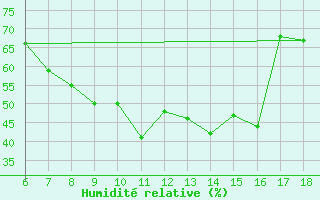 Courbe de l'humidit relative pour Cihanbeyli