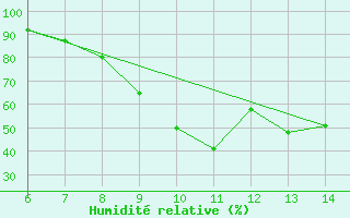 Courbe de l'humidit relative pour Sarzana / Luni