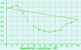 Courbe de l'humidit relative pour Viterbo