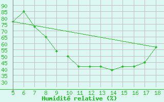 Courbe de l'humidit relative pour Novara / Cameri