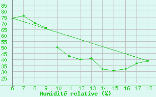 Courbe de l'humidit relative pour Bou-Saada