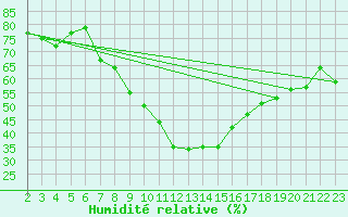 Courbe de l'humidit relative pour Jendouba