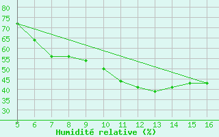 Courbe de l'humidit relative pour Ismailia