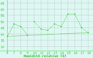 Courbe de l'humidit relative pour Kas