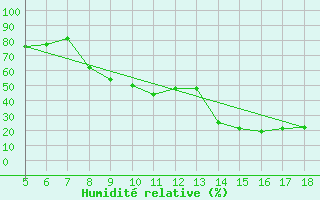 Courbe de l'humidit relative pour Novara / Cameri