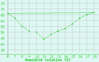 Courbe de l'humidit relative pour Tekirdag