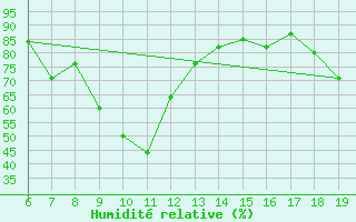 Courbe de l'humidit relative pour M. Calamita