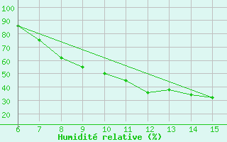 Courbe de l'humidit relative pour Bihac