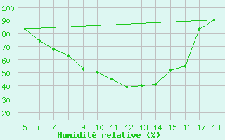 Courbe de l'humidit relative pour Kastamonu